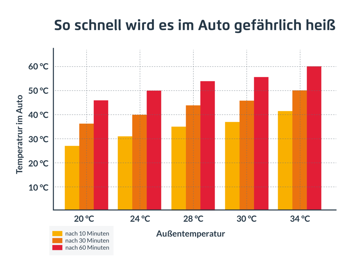 Diagramm zeigt den Anstieg der Temperatur in einem Auto über die Zeit. Mit zunehmender Standzeit in der Sonne steigt die Innentemperatur deutlich an.