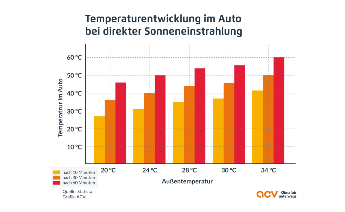 Infografik über Entwicklung der Temperatur im Auto bei direkter Sonneneinstrahlung nach Standzeit und Außentemperatur