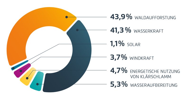 Klimaschutzprojekte des ACV