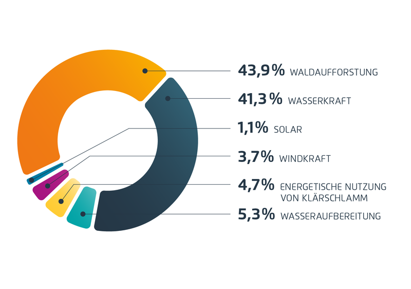 Klimaschutzprojekte des ACV