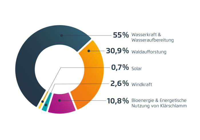 ACV Kreisdiagramm über Vielfalt und Nachhaltigkeit